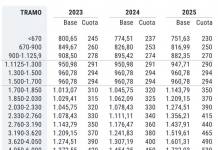 Cambio della quota di autonomo