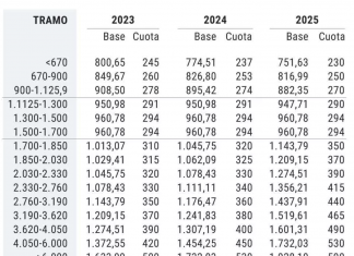 Cambio della quota di autonomo